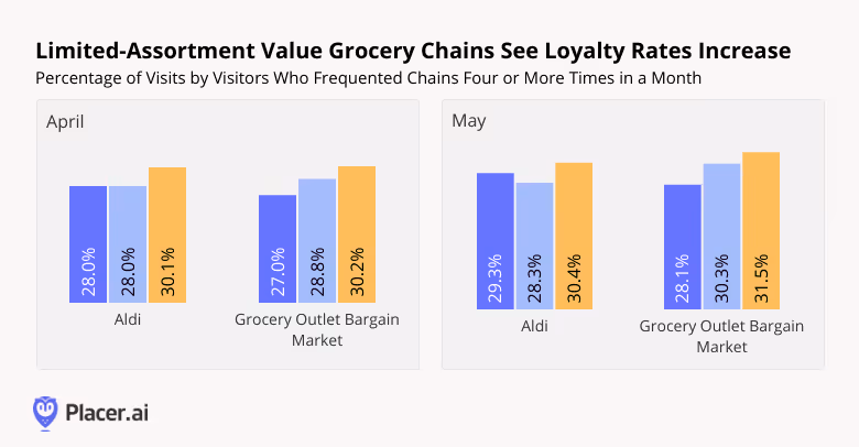 Percentage of visits by visitors who frequented chains - Aldi & Grocery Outlet Bargain Market - four or more times in April and May 2024