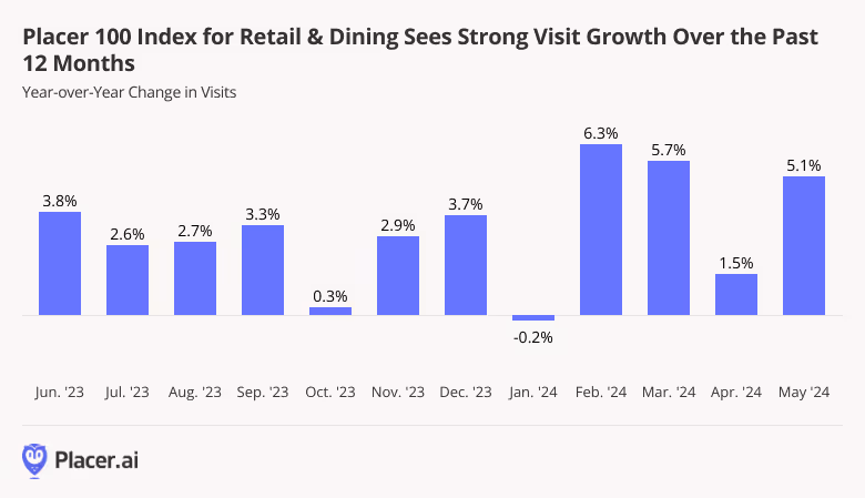 Year over year change in monthly visits to the Placer 100 Index for Retail & Dining