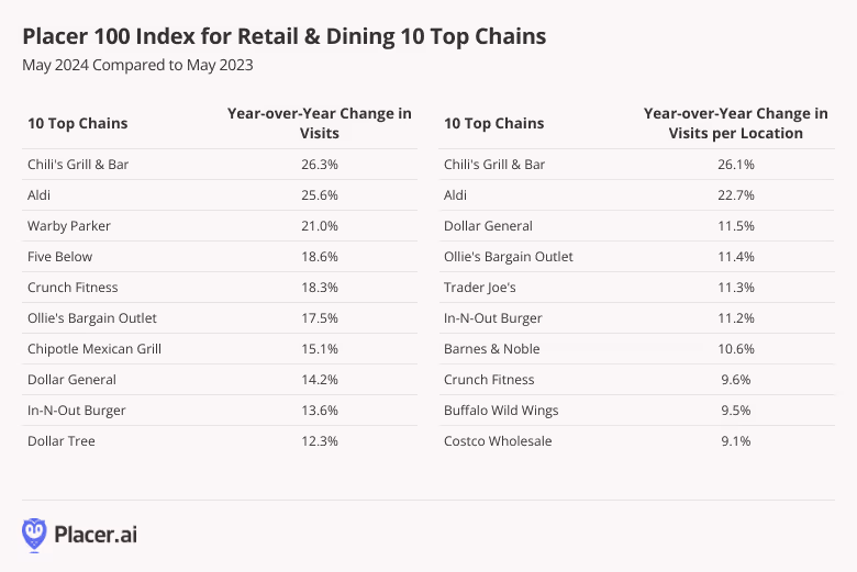 Top 10 chains by year-over-year visit growth in visits and visits per location, May 2024 compared to May 2023