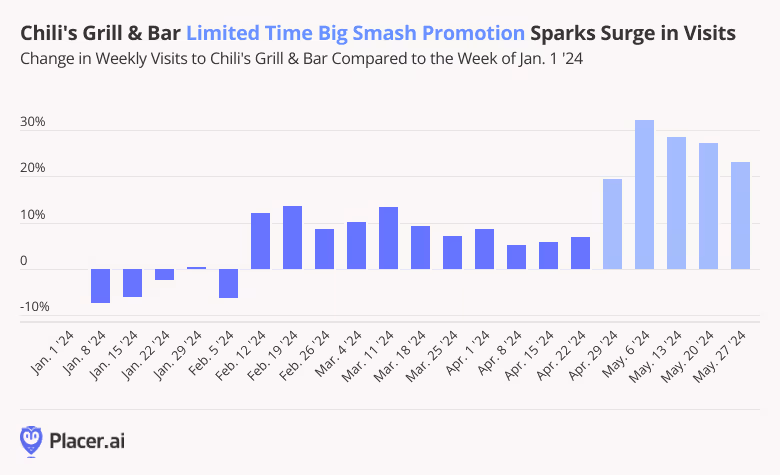 Change in weekly visits to Chili's Grill & Bar compared to the week of Jan. 1, '24
