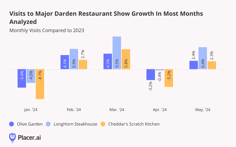 Monthly visits to Olive Garden, LongHorn Steakhouse, and Cheddar's Scratch Kitchen compared to 2023
