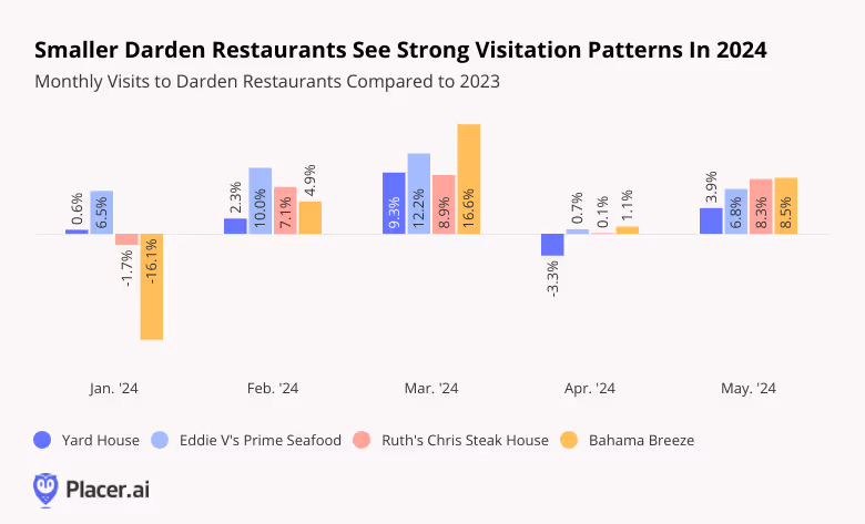 Monthly visits to Yard House, Eddie V's Prime Seafood, Ruth's Chris Steak House, and Bahama Breeze compared to 2023