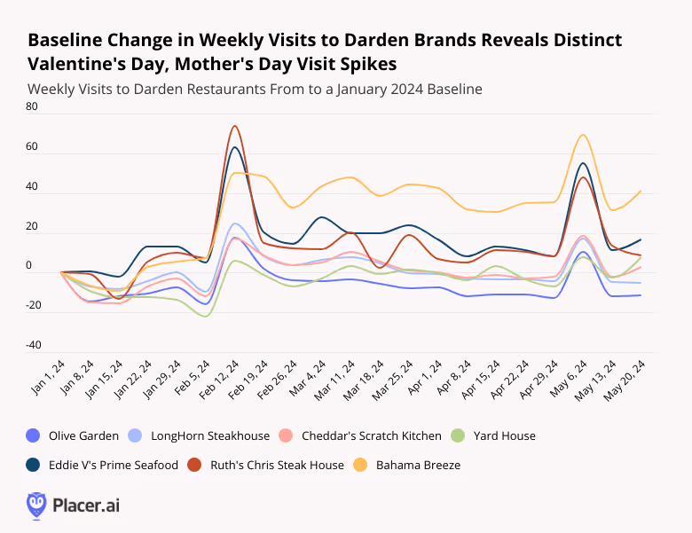 Baseline change in weekly visits to major Darden brands compared to a January 2024 baseline