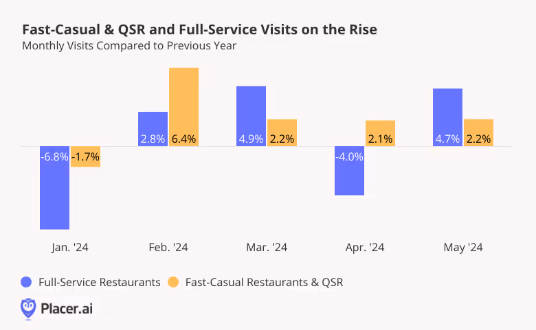 Monthly visits to full-service, fast-casual, and quick-service restaurants compared to 2023