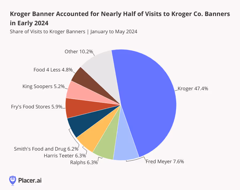 Share of visits to Kroger Banners, January - May 2024