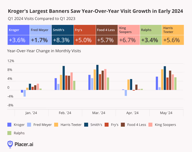 Year-over-year change in visits to Kroger's largest banners - Q1 2024 compared to Q1 2023, and monthly visits compared to 2023