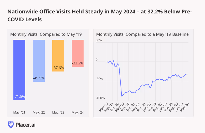 Monthly visits to offices, May 2021, 2022, 2023, and 2024 compared to May 2019; baseline change in monthly visits to office buildings compared to a May 2019 baseline