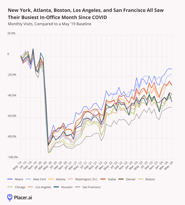 Monthly visits to office buildings in Miami, New York, Atlanta, Washington DC, Dallas, Denver, Boston, Chicago, Los Angeles, Houston, and San Francisco compared to a May 2019 baseline