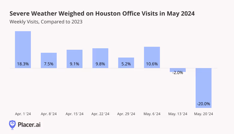 Weekly visits to Houston office buildings in 2024 compared to 2023
