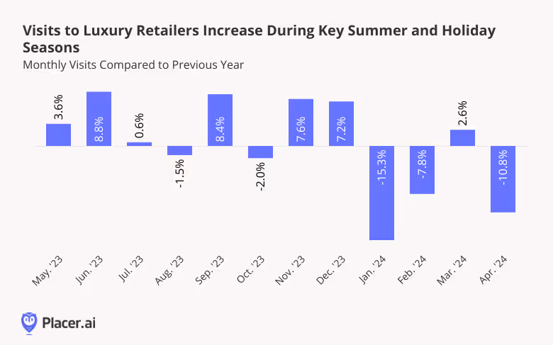 Monthly visits to luxury retailers compared to previous year