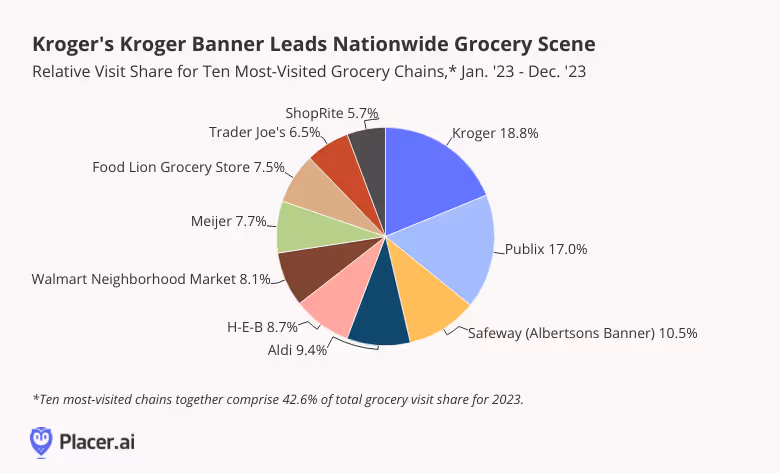 Pie Chart: Kroger's Kroger Banner Leads Nationwide Relative Share of Grocery Visits. Ten most-visited chains comprise 42.6% of total grocery visit share for 2023.
