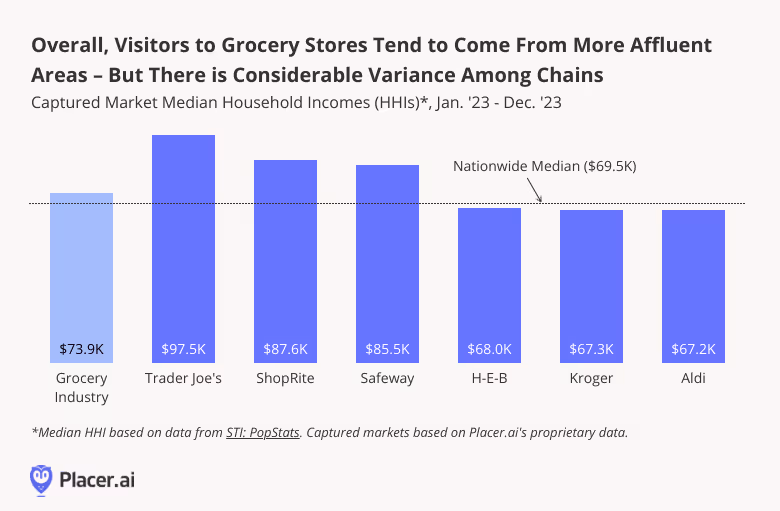 Bar Graph: Visitors to Grocery Stores tend to come from more affluent areas but there is variance among chains.