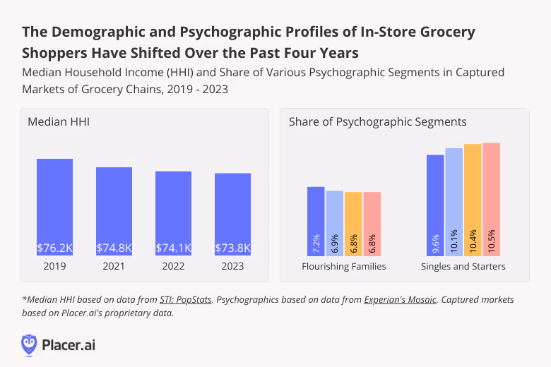 Graphs: The demographic and psychographic Profiles of In-Store Grocery Shoppers Have Shifted Over the Past Four years. Based on STI: PopStats and Experian: Mosaic datasets and Placer.ai captured trade area data