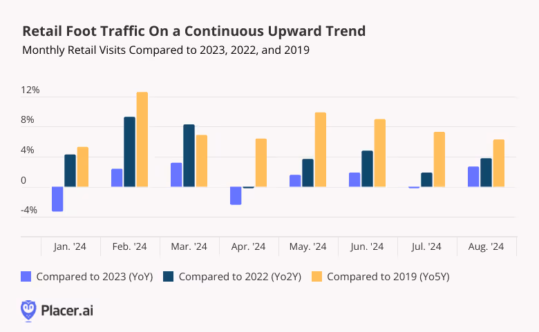 Monthly visits for retail compared to 2023, 2022 and 2019 shows a continuous upward trend