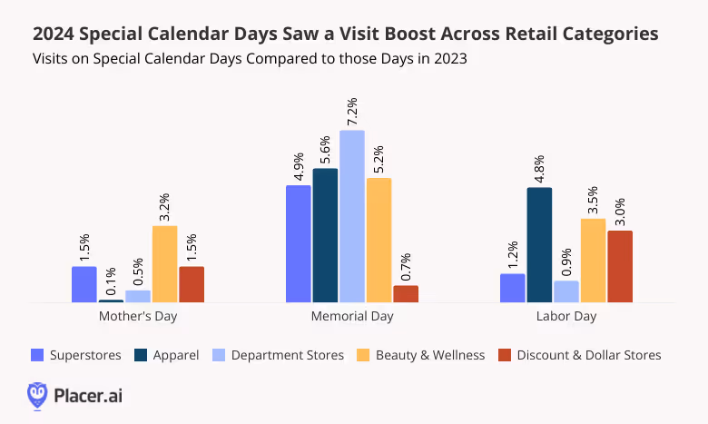 Visits on special calendar days in 2024 show a boost across categories compared to 2023