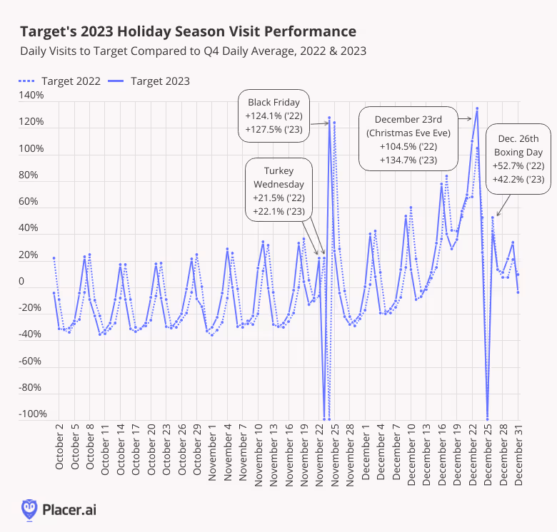Line graph: Target's 2023 Holiday Season Visit Performance, 2022 and 2023 compared to Q4 Daily Avg.