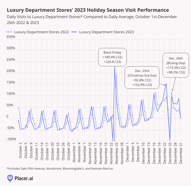 Line graph: Luxury Dept Stores' 2023 Holiday Performance, Daily Visits 2022 and 2023 compared to Q4 Avg.