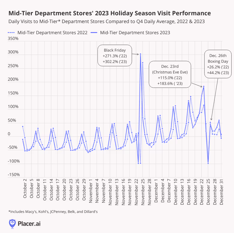 line graph: mid-tier dept. stores' 2023 Holiday Season visit performance, 2022 and 2023 Daily Visits compared to Q4 Daily Avg.