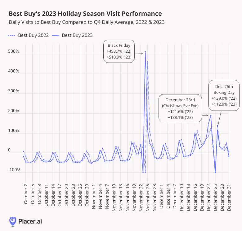 Line graph: Best Buy's Holiday Season Visit Performance, Daily Visits 2022 and 2023 Compared to Q4 Daily Avg.