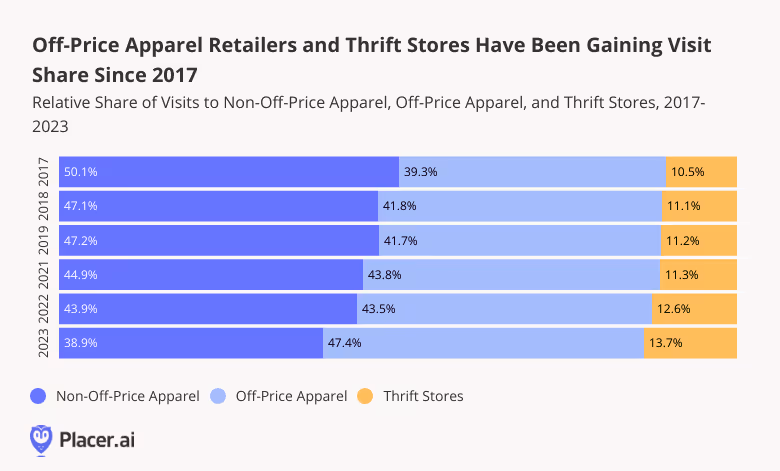Stacked Bar Graph: Off-Price apparel retailers and thrift stores have been gaining visit share since 2017
