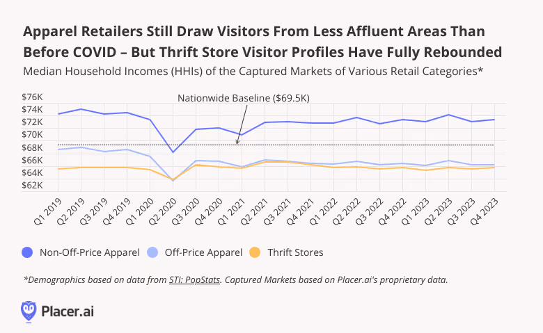 Line graph: apparel retailers draw visitors from less affluent areas than before COVID, but thrift store visitor profiles have fully rebounded. Demographics based in STI: PopStats dataset and Placer.ai captured trade area data
