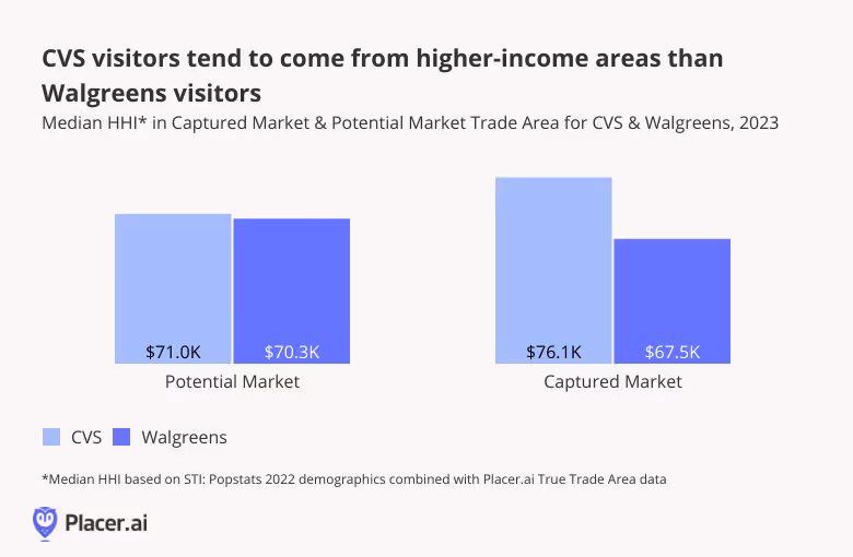 Bar graphs: CVS visitors tend to come form higher-income areas than Walgreens visitors. based on STI: Popstats 2022 dataset and placer.ai captured and potential trade areas