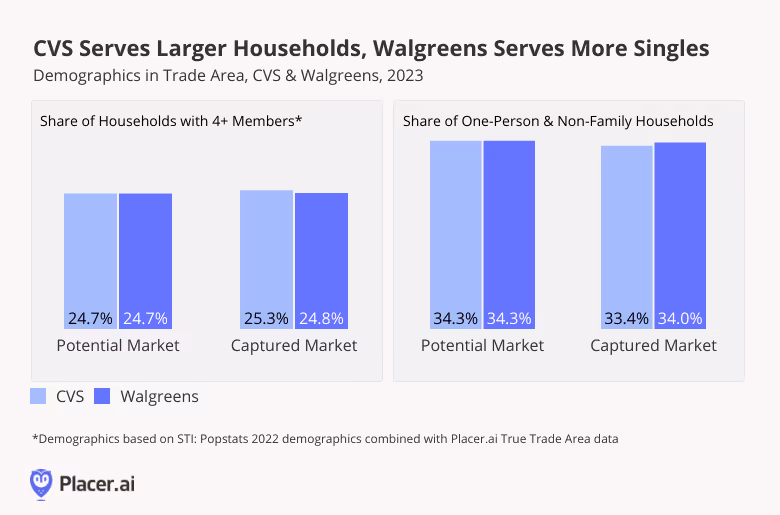 bar graphs: CVS Attracts Larger Households, While Walgreens Serves More Singles, based on STI: PopStats 2022 dataset and placer.ai cap ured and potential trade areas