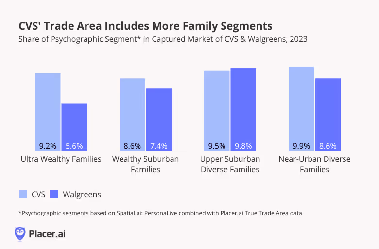 bar graphs: CVS' trade area includes more family psychographic segments. based on Spatial.ai: PersonaLive dataset combined with placer.ai captured trade area data