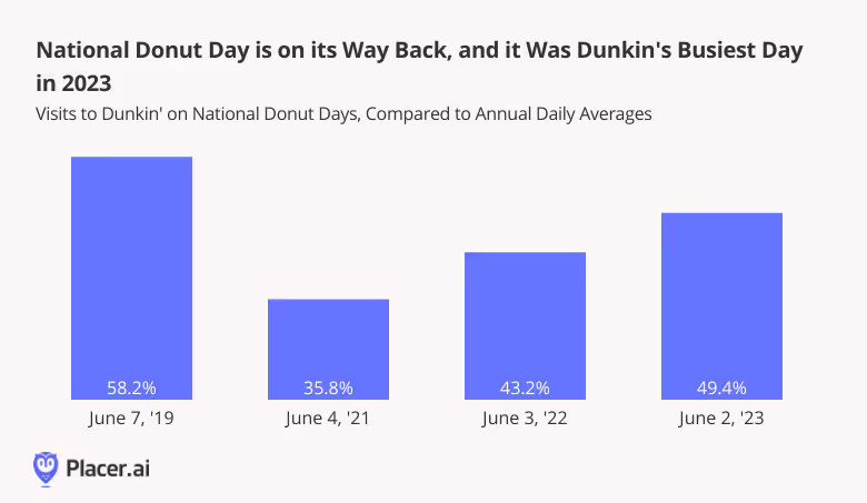 Bar Graph: National Donut Day was Dunkin's busiest day of the year.