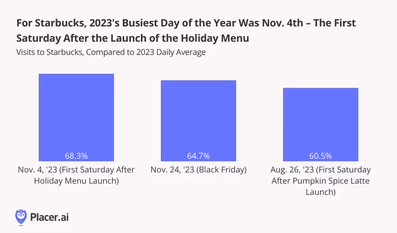 BAr graph: for starbucks Nov. 4th 2023, the first Saturday after the holiday menu launch was the busiest day of the year. 