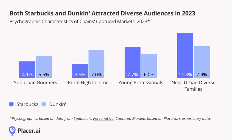 Bar graph: both Starbucks and Dunkin' Attracted Diverse Audiences in 2023