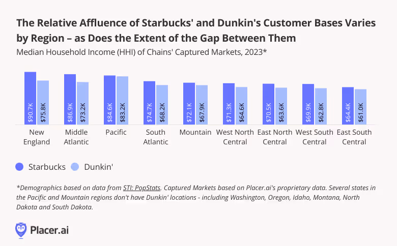 Bar Graph: Median HHI of Starbucks and Dunkin's customer bases varies by region. Demographics based on data from STI: PopStats. Captured Markets based on Placer.ai's proprietary data.