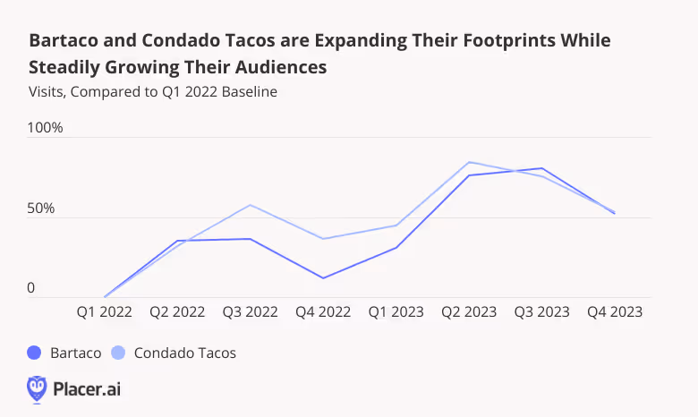 Line Graph: Q1 2022 Baseline change, Bartaco and Condado expanding their footprints and growing audience.