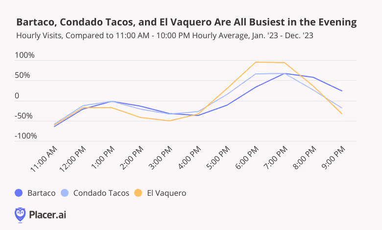 Line Graph: Bartaco, Condado Tacos, and El Vaquero are all busiest in the evenings