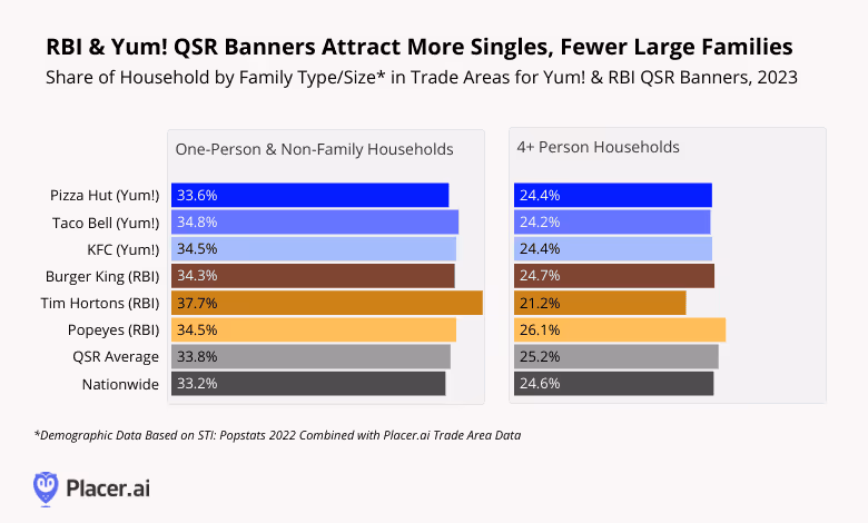 bar graphs: RBI and Yum! banners attract more singles, fewer large families. based on STI PopStats 2022 dataset combined with placer.ai trade area data