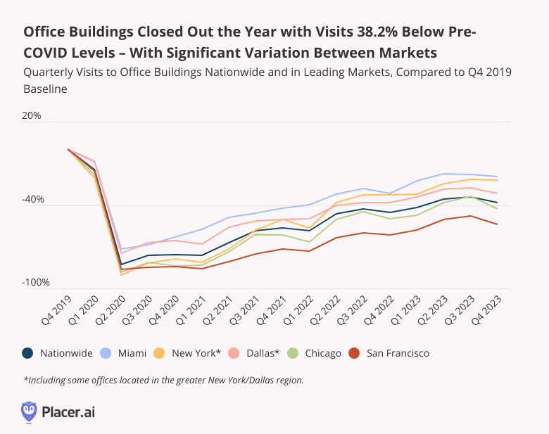 line graph: office buildings closed out 202 with visits 38.2% below pre-covid levels. with variations between markets.