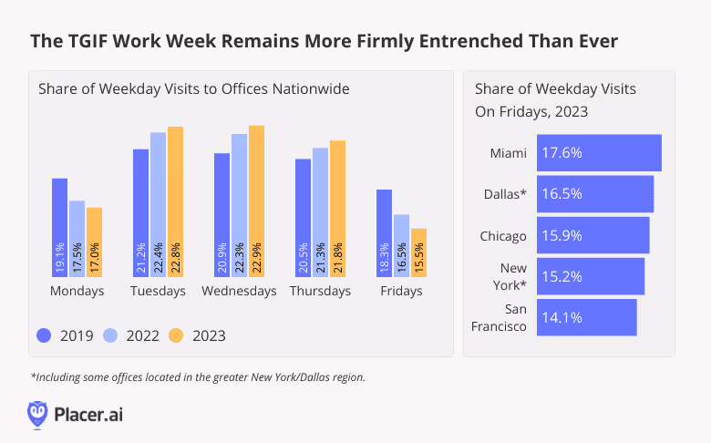 bar graph: share of weekday visits by year since 2019 shows friday traffic to offices has fallen. San Francisco has the smallest share of Friday office visits of total weekday office visits. 