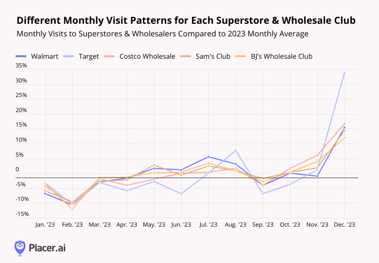 line graph: different monthly visit patterns for each superstore and wholesale club
