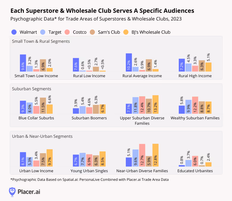 bar graph: each superstore and wholesale club serves a specific audience