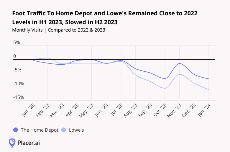 line graph: foot traffic to The Home Depot and Lowe's remained close to 2022 levels in H1 2023, slowed in H2