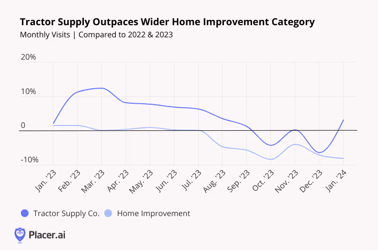 line chart: tractor supply outpaces wider home improvement category