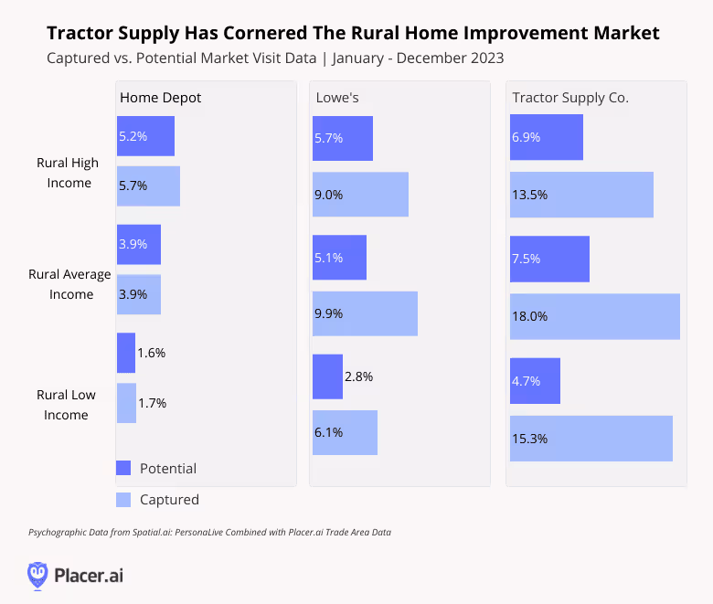 bar charts: tractor supply has cornered rural home improvement markets