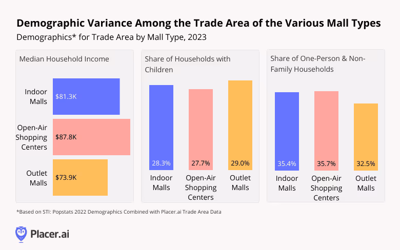 bar chart: demographic differences among trade areas of various mall types