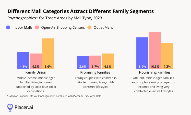 bar graph: different mall types attract different family segments