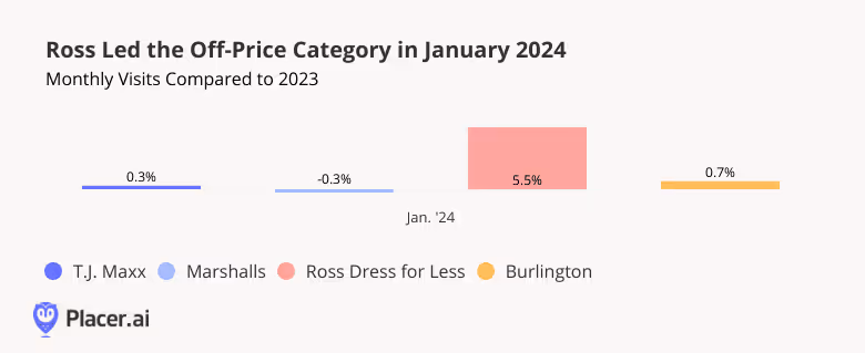 bar graph: Ross Dress for Less led the off-price category in January 2024