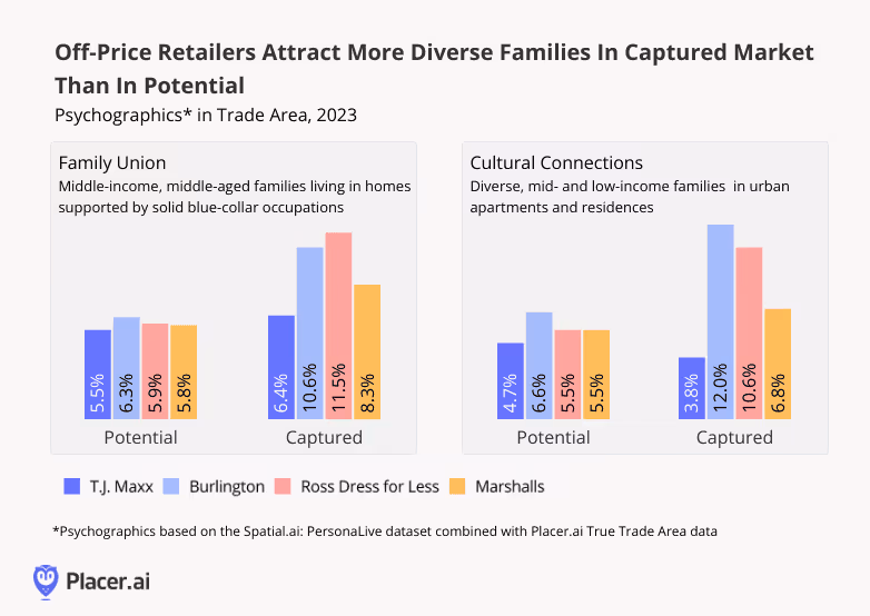 bar chart: off-price retailers attract more divers families in captured market vs. potential market