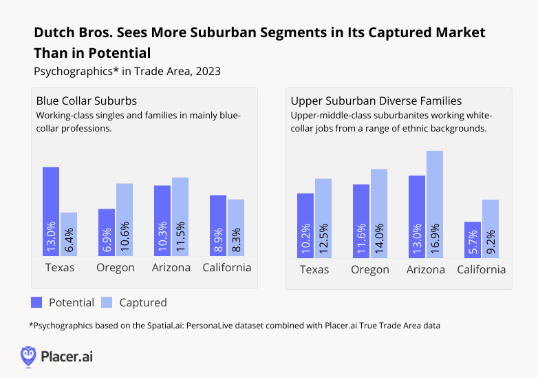 bar chart: dutch bros sees more suburban segments in its captured market than potential market