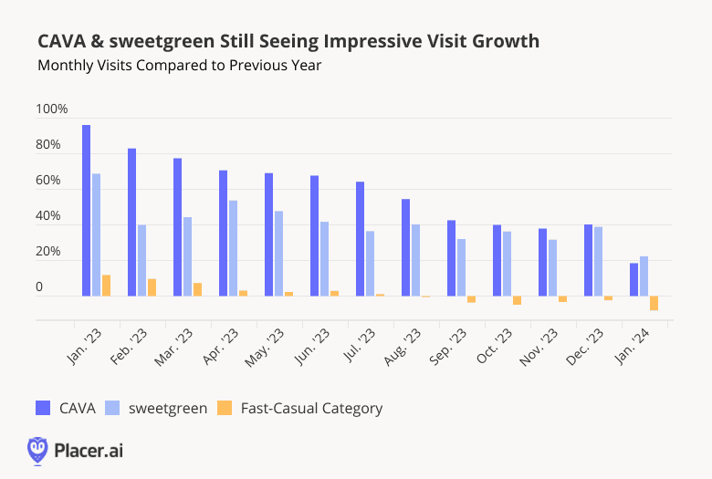 bar graph: CAVA and sweetgreen still seeing impressive visit growth
