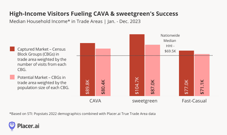 bar graph: high-income visitors fueling CAVA and sweetgreen success. based on STI: PopStats data set and Placer.ai captured and potential trade area data