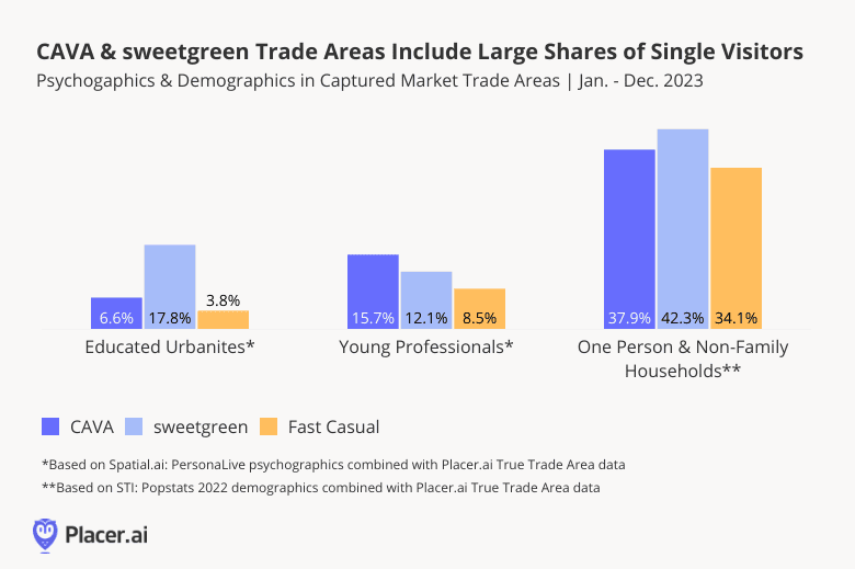 bar graph: CAVA and sweetgreen trade areas include large shares of singles. based on Spatial.ai PersonaLive and STI: PopStats datasets and placer.ai captured trade area data